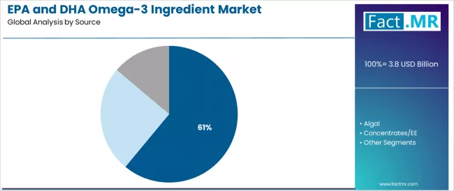 Epa And Dha Omega 3 Ingredient Market Analysis By Source Epa And Dha Omega 3 Ingredient Market Analysis By Source