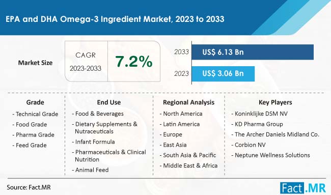 EPA and DHA Omega 3 Ingredient Market Size, Share, Trends, Growth, Demand and Sales Forecast Report by Fact.MR