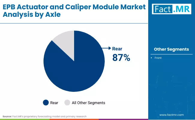 Epb Actuator And Caliper Module Market Axle