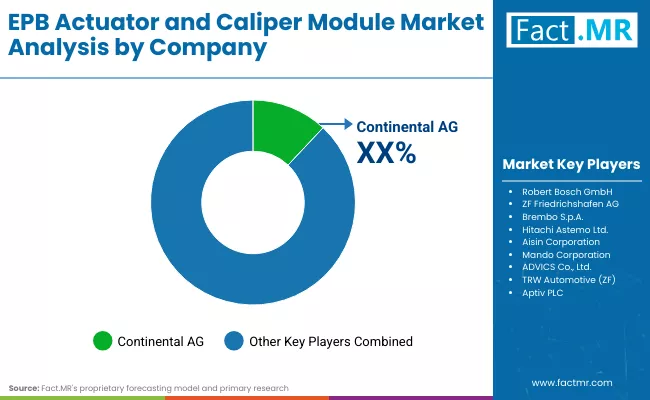 Epb Actuator And Caliper Module Market Company