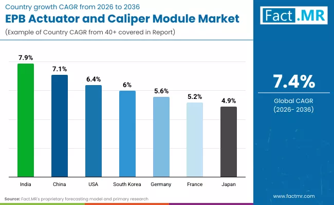 Epb Actuator And Caliper Module Market Country