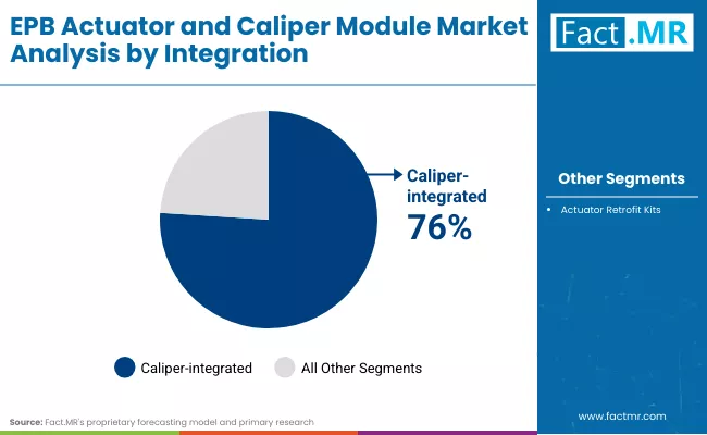 Epb Actuator And Caliper Module Market Integration