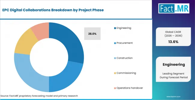 Epc Digital Collaborations Analysis By Project Phase