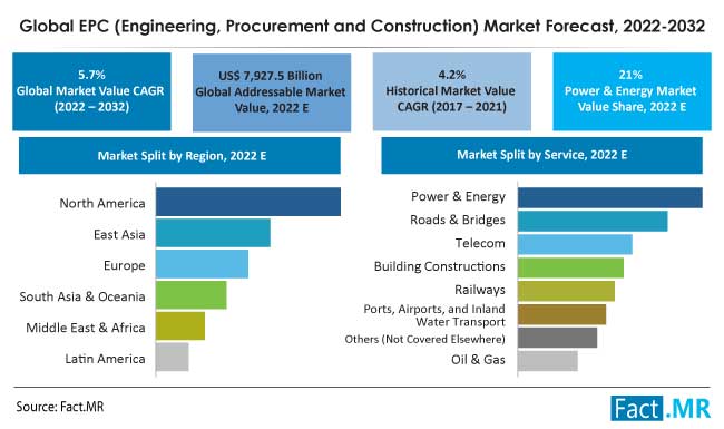 EPC (Engineering procurement and construction) market forecast by Fact.MR