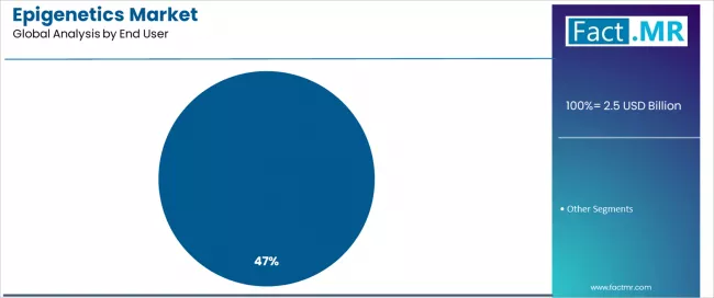 Epigenetics Market Analysis By End User