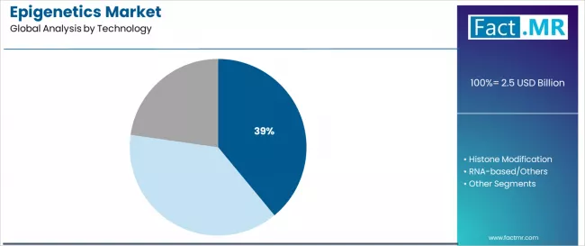Epigenetics Market Analysis By Technology