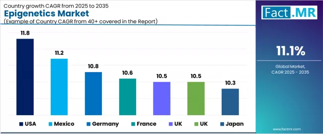 Epigenetics Market Cagr Analysis By Country