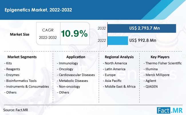 Epigenetics market forecast by Fact.MR