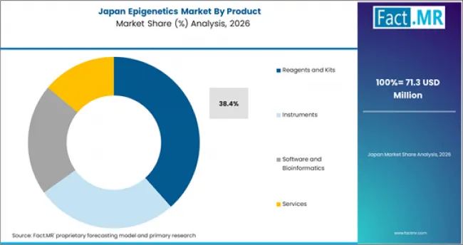 Epigenetics Market Japan Market Share Analysis By Product