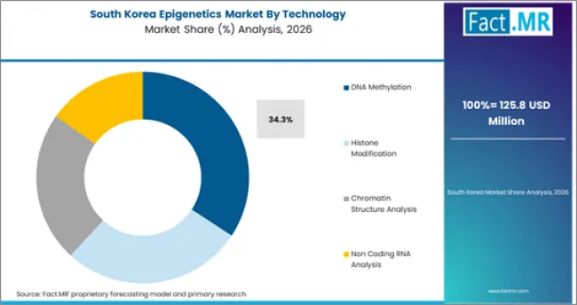 Epigenetics Market South Korea Market Share Analysis By Technology