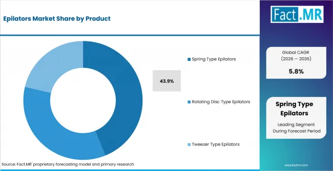 Epilators Market Analysis By Product