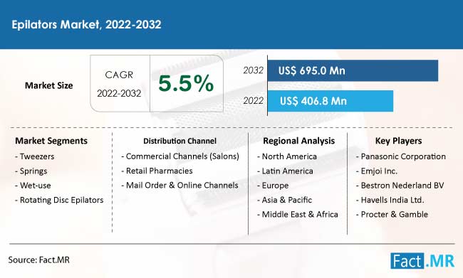 Epilators market forecast by Fact.MR