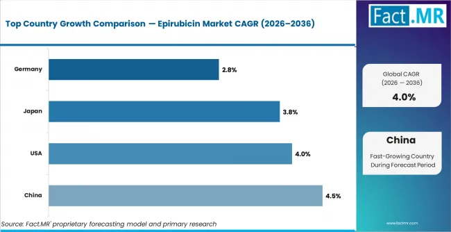 Epirubicin Market Cagr Analysis By Country Epirubicin Market Cagr Analysis By Country