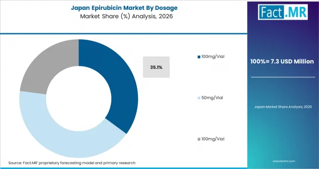 Epirubicin Market Japan Market Share Analysis By Dosage Epirubicin Market Japan Market Share Analysis By Dosage