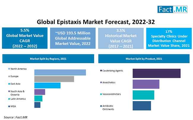 Epistaxis market forecast by Fact.MR