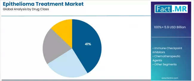Epithelioma Treatment Market Analysis By Drug Class Epithelioma Treatment Market Analysis By Drug Class