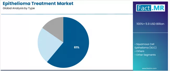 Epithelioma Treatment Market Analysis By Type Epithelioma Treatment Market Analysis By Type