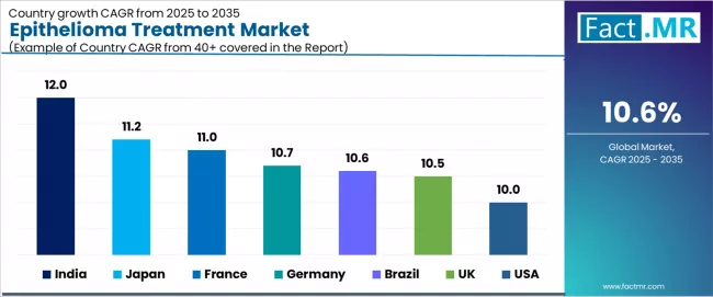 Epithelioma Treatment Market Cagr Analysis By Country Epithelioma Treatment Market Cagr Analysis By Country