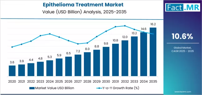 Epithelioma Treatment Market Market Value Analysis Epithelioma Treatment Market Market Value Analysis