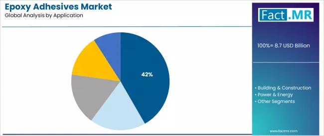 Epoxy Adhesives Market Analysis By Application Epoxy Adhesives Market Analysis By Application
