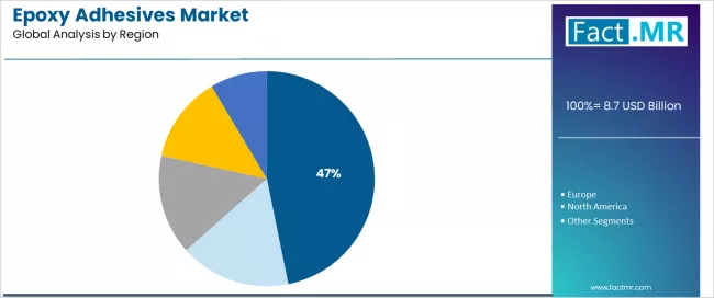 Epoxy Adhesives Market Analysis By Region Epoxy Adhesives Market Analysis By Region