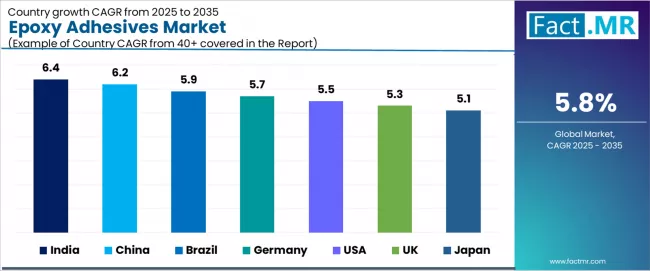 Epoxy Adhesives Market Cagr Analysis By Country Epoxy Adhesives Market Cagr Analysis By Country