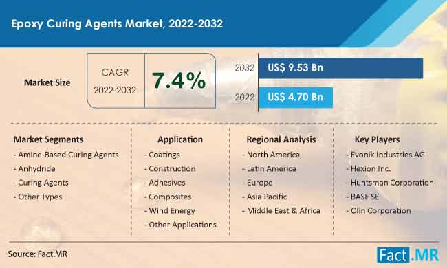 Epoxy curing agents market forecast by Fact.MR