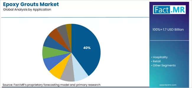 Epoxy Grouts Market Analysis By Application Epoxy Grouts Market Analysis By Application