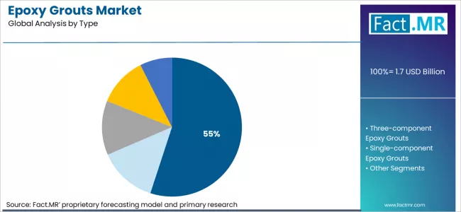 Epoxy Grouts Market Analysis By Type Epoxy Grouts Market Analysis By Type