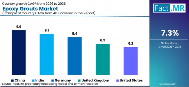 Epoxy Grouts Market Cagr Analysis By Country Epoxy Grouts Market Cagr Analysis By Country