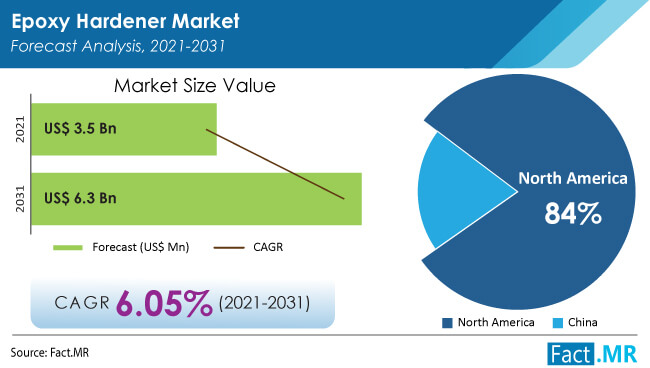 Epoxy hardener market forecast analysis by Fact.MR