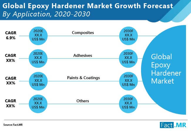 epoxy hardener market growth forecast by application