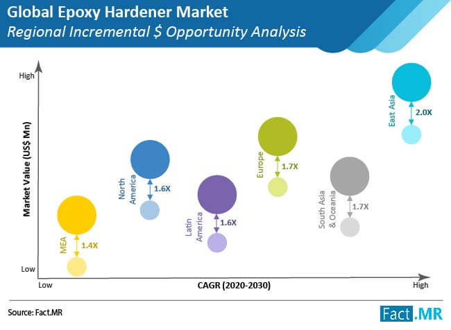 Epoxy Hardener Market Regional Incremental $ Opportunity Analysis epoxy hardener market regional incremental $ opportunity analysis