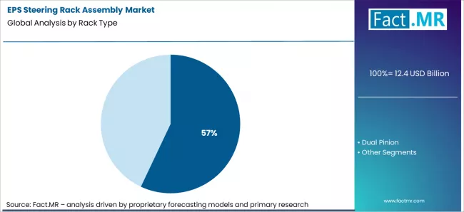 Eps Steering Rack Assembly Market Analysis By Rack Type Eps Steering Rack Assembly Market Analysis By Rack Type