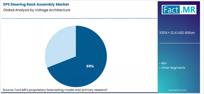 Eps Steering Rack Assembly Market Analysis By Voltage Architecture Eps Steering Rack Assembly Market Analysis By Voltage Architecture