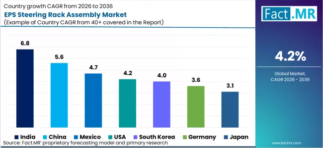 Eps Steering Rack Assembly Market Cagr Analysis By Country Eps Steering Rack Assembly Market Cagr Analysis By Country