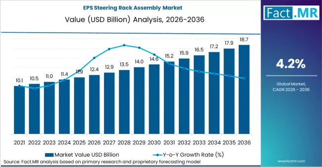 Eps Steering Rack Assembly Market Market Value Analysis Eps Steering Rack Assembly Market Market Value Analysis