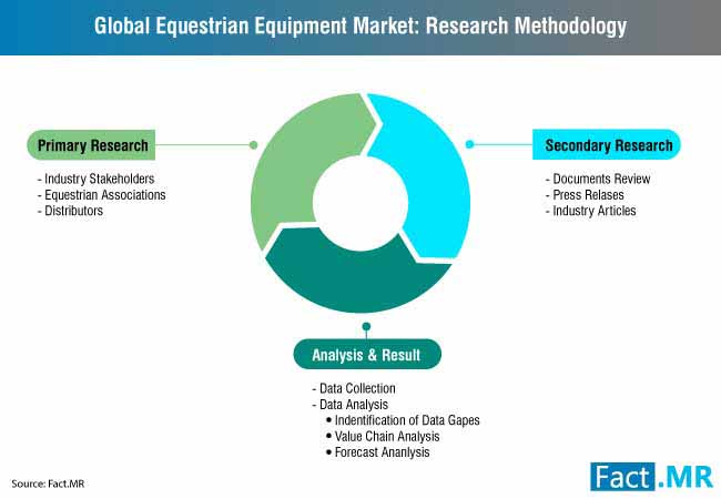 Equestrian Equipment Market 0 equestrian equipment market 0