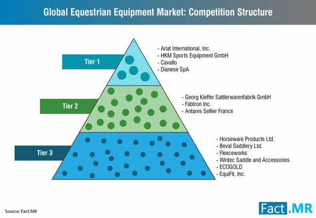 Equestrian equipment market by Fact.MR