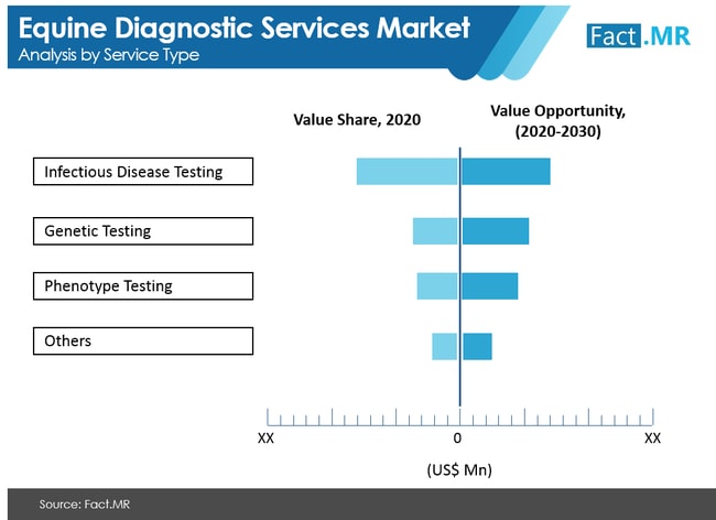 equine diagnostic services market analysis by service type