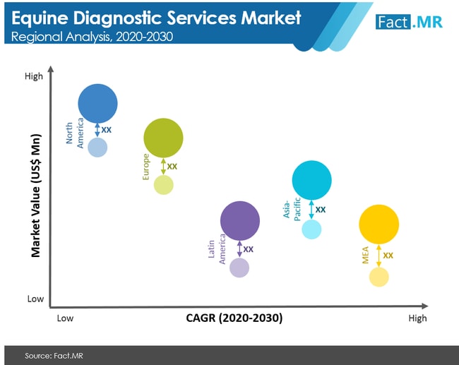 equine diagnostic services market regional analysis