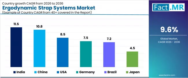 Ergodynamic Strap Systems Market Cagr Analysis By Country