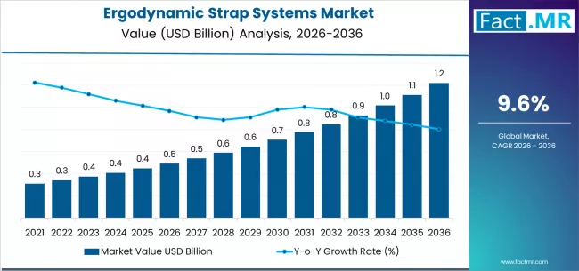 Ergodynamic Strap Systems Market Market Value Analysis