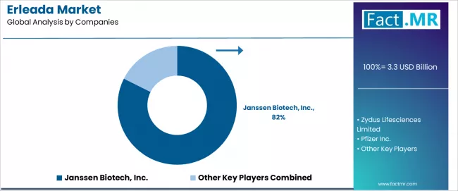 Erleada Market Analysis By Company