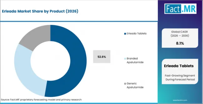 Erleada Market Analysis By Product