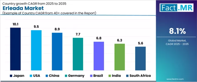 Erleada Market Cagr Analysis By Country