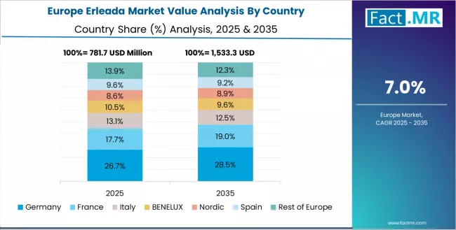 Erleada Market Europe Country Market Share Analysis, 2025 & 2035