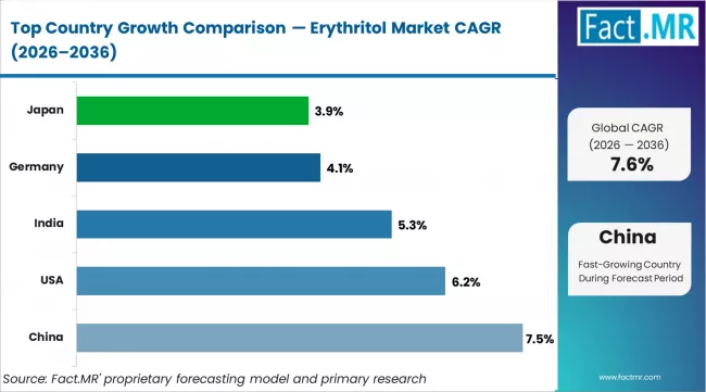 Erythritol Market Cagr Analysis By Country