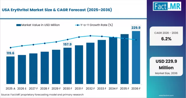 Erythritol Market Country Value Analysis