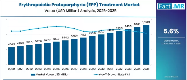 Erythropoietic Protoporphyria (epp) Treatment Market Value Analysis